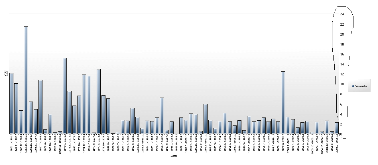 Drought Severity Unit