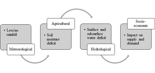 types of drought