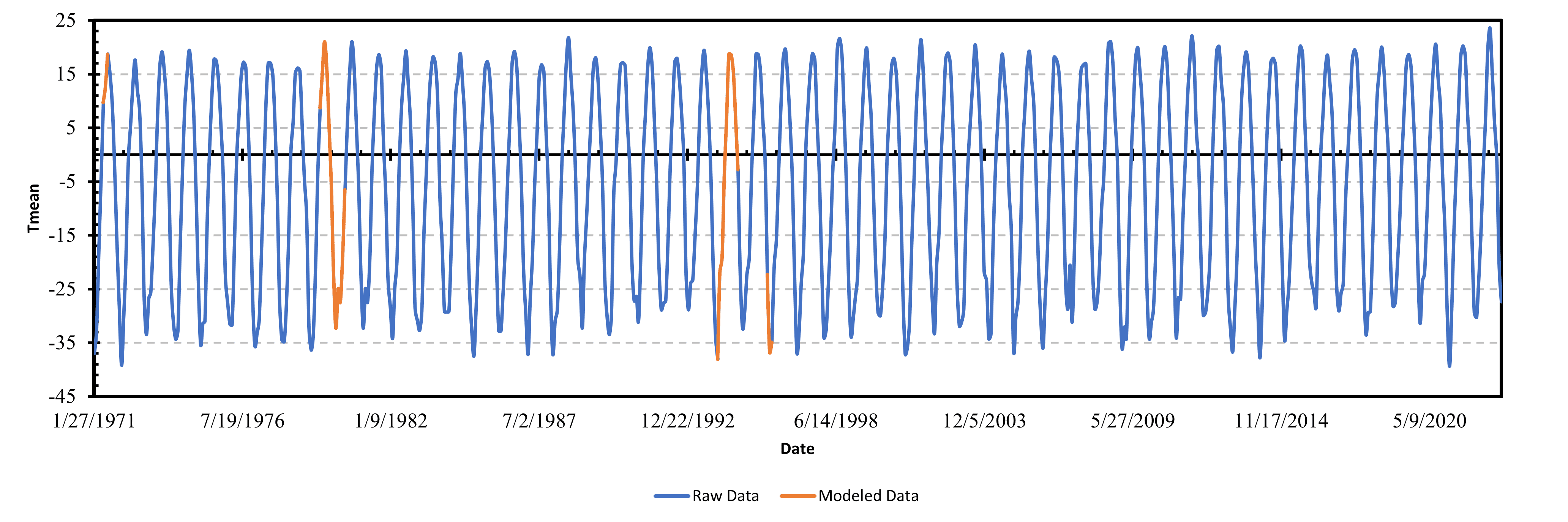 Fill Missing Data using NOCB Lag 12