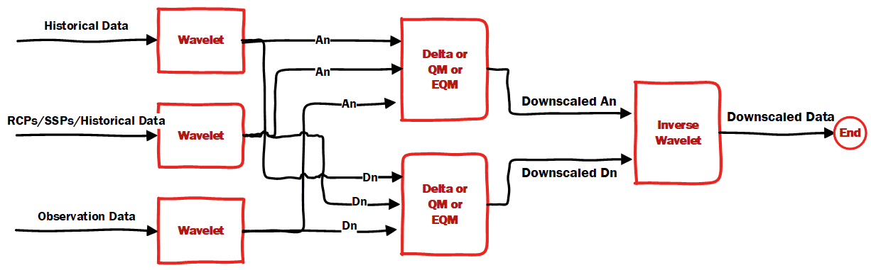 Wavelet Downscaling