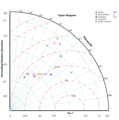 Taylor Diagram Tool