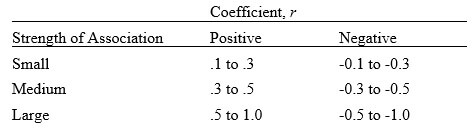 Pearson coefficient Bounds